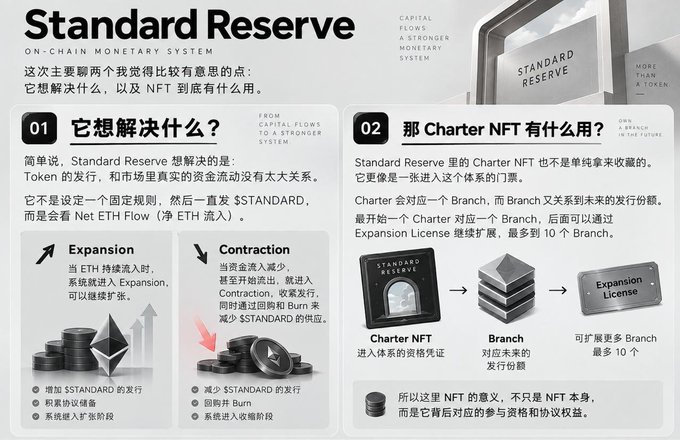 An infographic explaining 'Standard Reserve' on-chain monetary system, detailing Expansion and Contraction mechanisms based on ETH flow, and explaining how Charter NFTs function within the system.