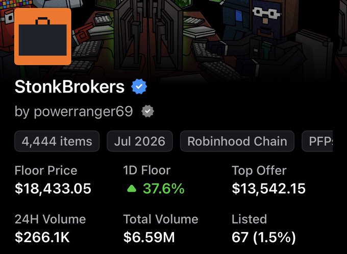 The image shows a "StonkBrokers" NFT collection (created by powerranger69) on Robinhood Chain, featuring 4,444 items with a floor price of $18,433.05 and 24H volume of $266.1K.

The post "Simplefarmer fucks $stonkbroker" appears to be a humorous/promotional reference to this NFT collection, using crude language as slang for "buying" or "investing in" the StonkBrokers collection, likely tying into the meme culture surrounding crypto/NFT trading.