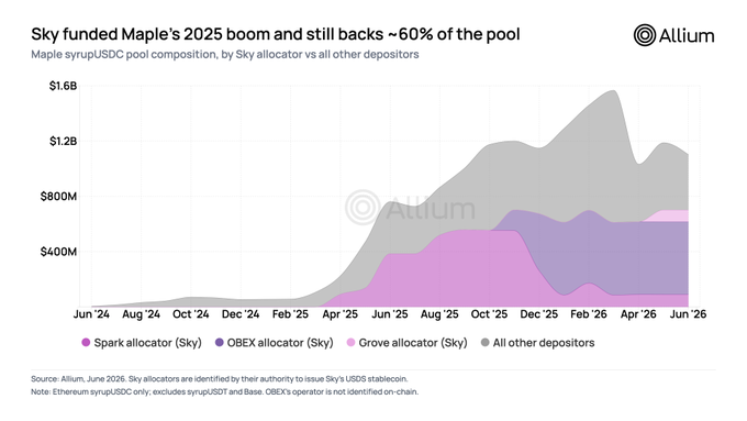 The chart, titled "Sky funded Maple's 2025 boom and still backs ~60% of the pool," shows the Maple syrupUSDC pool composition from June 2024 to June 2026, illustrating how Sky's allocators (Spark, OBEX, and Grove) drove the pool's growth to roughly $1.1B while comprising approximately 60% of total deposits.