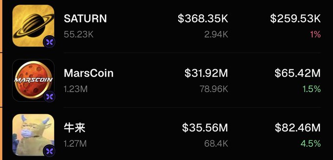 A cryptocurrency listing showing 'SATURN' at $259.53K (1% change), 'MarsCoin' at $65.42M (1.5% change), and '牛来' at $82.46M (4.5% change) with the XPX logo.