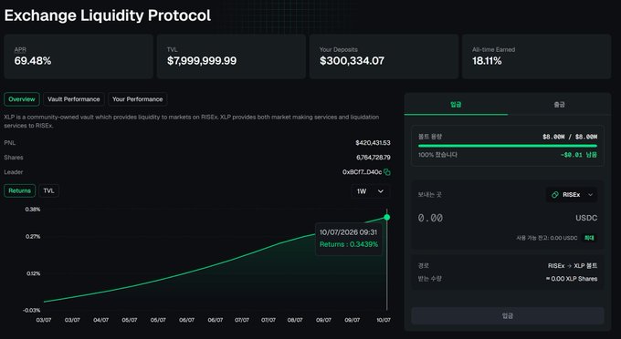 The image displays the "Exchange Liquidity Protocol" dashboard, showing your deposits of $300,334.07 and an APR of 69.48%, relating to the post's mention of a $300K deposit.