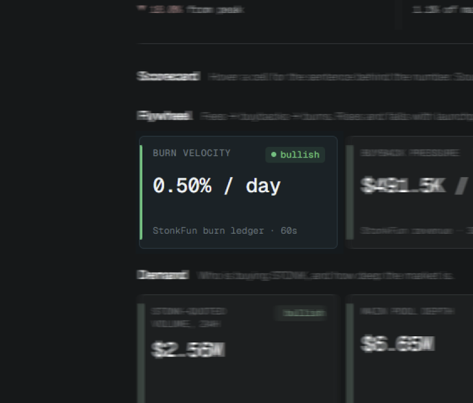 A dark-themed dashboard from @stonk_fyi highlighting a $STONK burn velocity of 0.50% per day with a "bullish" indicator, alongside other metrics like $431.5K buyback pressure and $2.58M volume. The image illustrates the platform's reported token burn rate that the post uses to argue $STONK's price must rise to keep up with its aggressive buyback-and-burn mechanism.