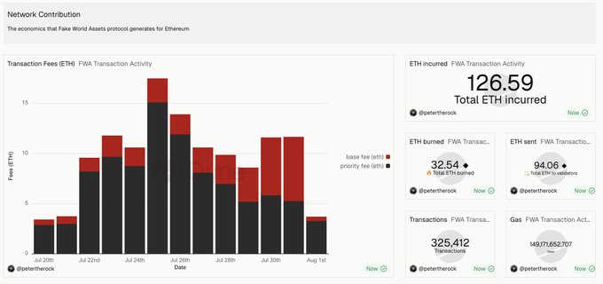 A dashboard showing "Network Contribution" metrics for the Fake World Assets (FWA) protocol on Ethereum, featuring a stacked bar chart of daily transaction fees (peaking near 18 ETH around July 25th) alongside stats including 126.59 total ETH incurred, 32.54 ETH burned, 94.06 ETH sent to validators, 325,412 transactions, and 149,171,652,707 gas used—visually reinforcing the claim that FWA has generated over 126 ETH in fees for the Ethereum network.