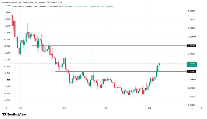 A TradingView chart displays the Bitrue Token ($BTR/USDT Perpetual Contract) on a daily timeframe, showing a strong recovery from a May low near $0.018 to current prices around $0.023, with the recent breakout above resistance at $0.02180 supporting the bullish sentiment noted in the post.