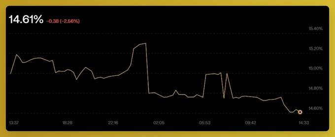A dark-themed financial chart showing a downward trend at 14.61%, down 2.56% (-0.38), with time markers from 13:37 to 14:33.