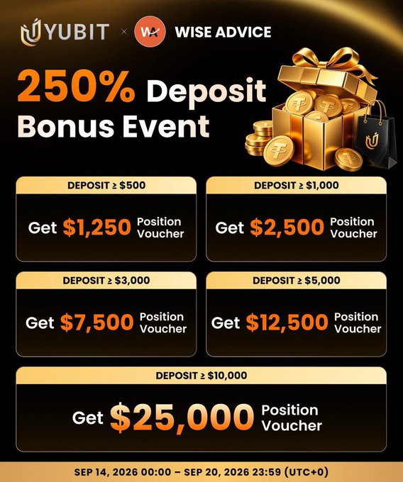 A YUBIT × WISE ADVICE promotional graphic advertises a 250% Deposit Bonus Event running September 14–20, 2026, offering Position Vouchers ranging from $1,250 (on $500+ deposits) up to $25,000 (on $10,000+ deposits). The design features a gold gift box with coins and a shopping bag, visually reinforcing the limited-time reward tiers highlighted in the accompanying post.
