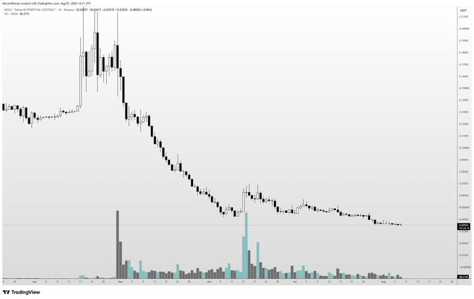 A TradingView candlestick chart of the MEGA/USDT Perpetual Contract on Binance shows a steep decline from a July 2024 peak above $0.45 down to around $0.00012–0.00016 by August 2025, with volume spikes clustered around the initial sell-off. The chart visually supports the post's view that $MEGA has experienced a horrific, sustained downtrend despite representing underappreciated crypto infrastructure.