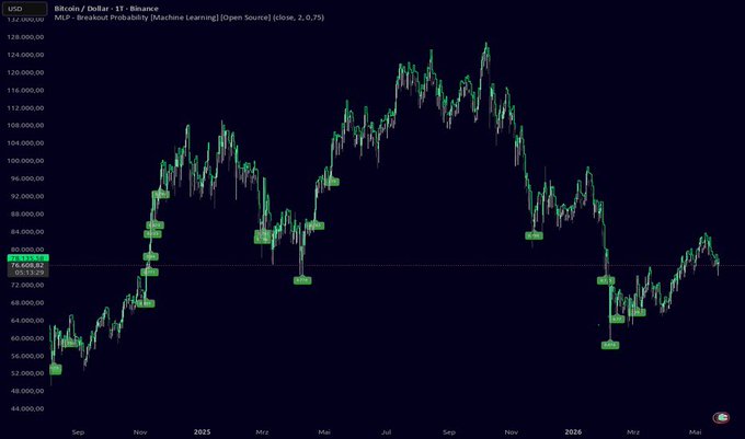 A candlestick chart displays the Bitcoin/Dollar (BTC/USD) price on a daily timeframe with an MLP - Breakout Probability indicator, showing current price at 76,608.92.