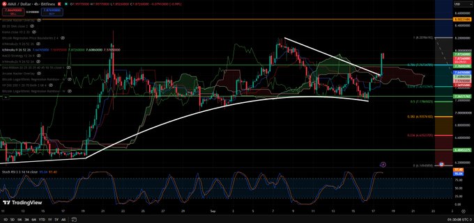 A TradingView chart for ADA/USD on Binance showing candlestick price action with technical analysis overlays including trendlines and moving averages.