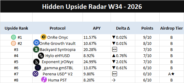 A table titled "Hidden Upside Radar W34 - 2026" listing crypto DeFi protocols including OnRe Onyc, Backyard Syntropia, and Huma PST with their APY and points.
