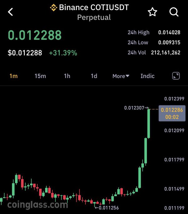 A candlestick chart from Coinglass displays the Binance COTI/USDT Perpetual trading pair at $0.012288, showing a strong +31.39% gain over 24 hours with the price surging from a low of $0.011256 toward the posted profit targets of $0.0132, $0.016, and $0.020.