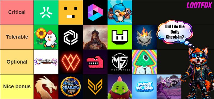 A 'LOOTFOX' gaming tier list categorizing various game icons and logos into rows labeled 'Critical,' 'Tolerable,' 'Optional,' and 'Nice bonus,' featuring a cartoon fox character thinking about whether to do the daily check-in.