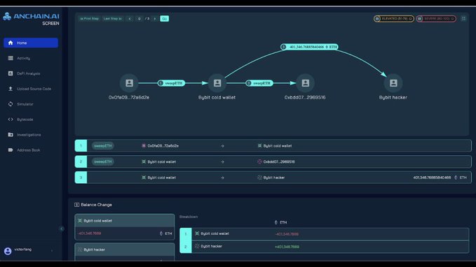 A dashboard from 'ANCHAIN.AI' displaying a transaction flow diagram tracking Ethereum movements between wallets, including a 'Bybit cold wallet' and 'Bybit hacker'.