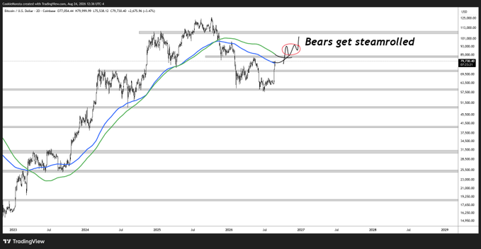A TradingView chart of Coinbase-created BTC/USD (BITSTAMP) on a weekly timeframe shows Bitcoin's price consolidating around the $75,750–$79,500 zone, with a circled candle and the annotation "Bears get steamrolled" near the 2026 highs, illustrating the post's point about reclaiming the long-term uptrend that previously triggered a 50% selloff.