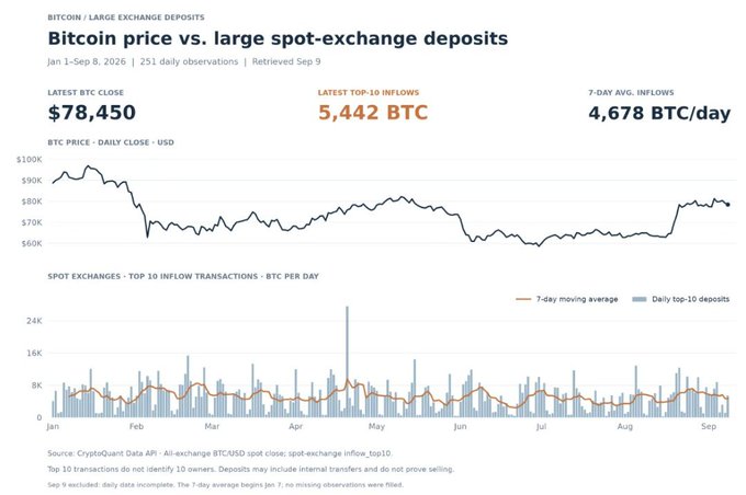 A financial dashboard titled 'Bitcoin price vs. large spot-exchange deposits' showing BTC price at $78,450, top-10 inflows of 5,442 BTC, and 7-day average inflows of 4,678 BTC/day, sourced from CryptoQuant Data API for Jan 1-Sep 8, 2026.