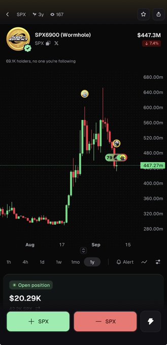 A mobile screenshot of a trading app showing the SPX6900 (Wormhole) token chart at $447.27M with a 7.4% decline, alongside an open position valued at $20.29K—illustrating the user's recent move to actively trade with their previously idle USDC.