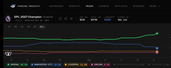 A 'Funding Predicts' line chart for 'EPL: 2027 Champion' showing Arsenal at 48.5% leading, followed by Manchester City (18.5%), Liverpool (11.5%), and Chelsea (9.5%).