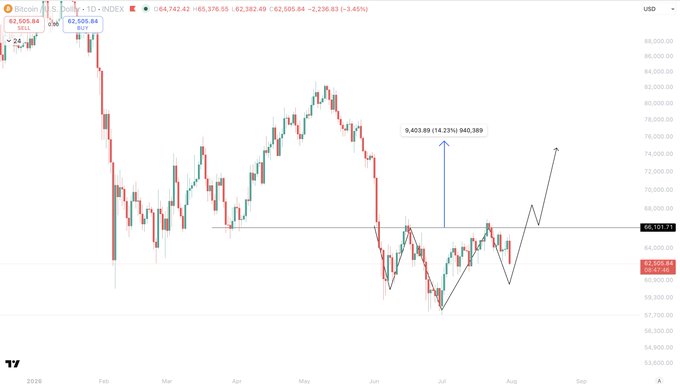 A Bitcoin/USD daily candlestick chart shows the price hovering around $62,505.84 with a projected "Inverse Head and Shoulders" pattern forming, highlighting a critical support level at $60,500 and a potential target of $840,389 (14.21% move) marked by an upward arrow.