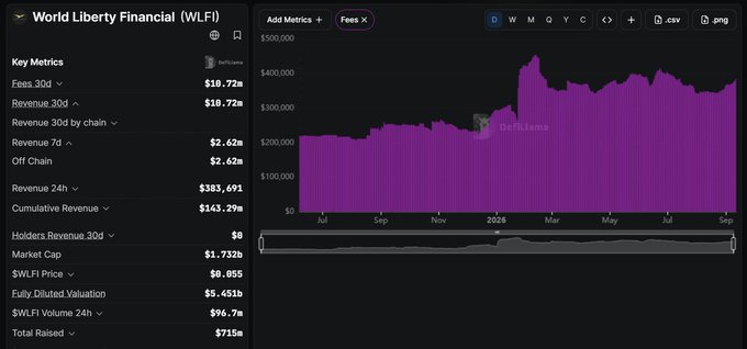 The image displays a DeFiLlama analytics dashboard for World Liberty Financial (WLFI), showing a purple area chart tracking fees from July through September, with key metrics indicating $2.62M in fees over 7 days, $10.72M in fees over 30 days, $343.29M cumulative revenue, and a $1.732B market cap. The data visually supports the post's claims about WLFI's recent fee generation of $2.62M weekly and $10.72M monthly, illustrating the platform's growing revenue trajectory and establishing it as a notable crypto platform by fee generation ranking.