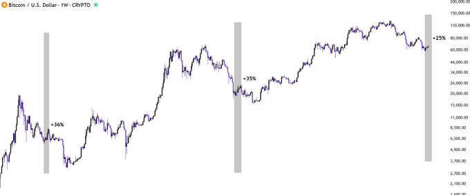 A weekly Bitcoin/USD price chart highlighting three relief rallies marked by gray bars with percentage gains of +34% (July 2018), +35% (July 2022), and +25% (current), illustrating a recurring pattern where Bitcoin experiences temporary upward bounces before resuming its broader downtrend toward new cycle lows.
