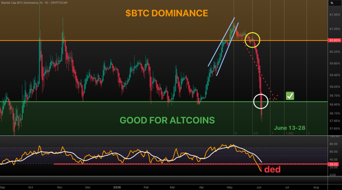 The image shows a close-up of a screenshot of a financial chart with Bitcoin dominance, Bitcoin, and altcoins all displayed prominently. The chart also includes two lines indicating the price trends of Bitcoin dominance and Bitcoin against alts from June 1st - August 18th. The title "Good for Altcorns" is also visible within the chart's data points.