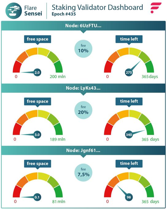 A 'Flare Sensei Staking Validator Dashboard' for Epoch #435 showing three nodes (6UzFTU..., LyKs43..., Jgnf61...) with metrics for free space, fee percentages (10%, 20%, 7.5%), and time left on 365-day gauges.