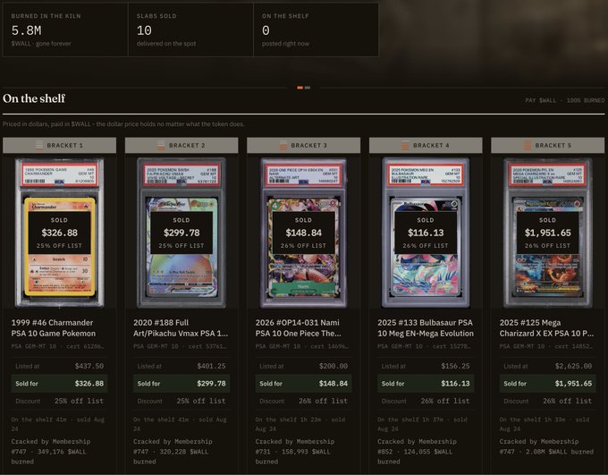 A dashboard displays "On the shelf" statistics for Pokémon card slabs, showing $5.8M burned in the kiln, 10 slabs sold, and 0 posted right now. The shelf features five brackets with sold listings, including a 1999 #46 Charmander PSA 10 Game Pokemon ($326.88), a 2020 #188 Full Art/Pikachu Vmax PSA 10 ($299.78), and a 2025 #125 Mega Charizard X EX PSA 10 ($1,951.65), each marked with a "SOLD" overlay and "25%-26% off list" discount, aligning with the accompanying post celebrating the kiln sellout and tournament qualifier milestones.