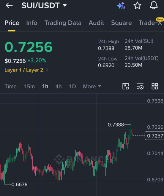 A trading chart interface displaying the SUI/USDT pair at a price of $0.7256 (+3.20%), with a 24h high of 0.7388 and 24h volume of 28.70M.