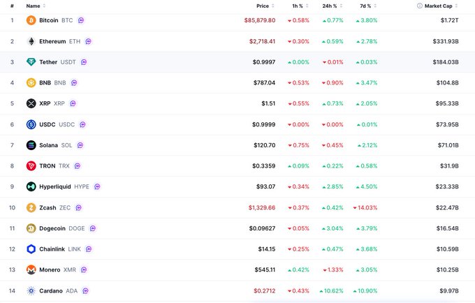 The image shows a cryptocurrency market cap ranking with Cardano (ADA) at #14 with a 10.62% 7-day gain, just below Zcash (#10) at $22.47B and Dogecoin (#11) at $16.54B, suggesting ADA's recent rally could help it re-enter the top 10.