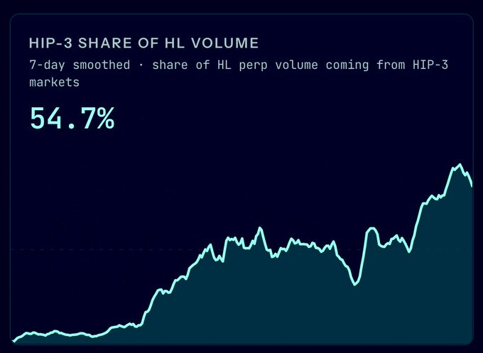 A line graph titled 'HIP-3 SHARE OF HL VOLUME' showing a 7-day smoothed metric at 54.7%, with the line trending upward on a dark background.