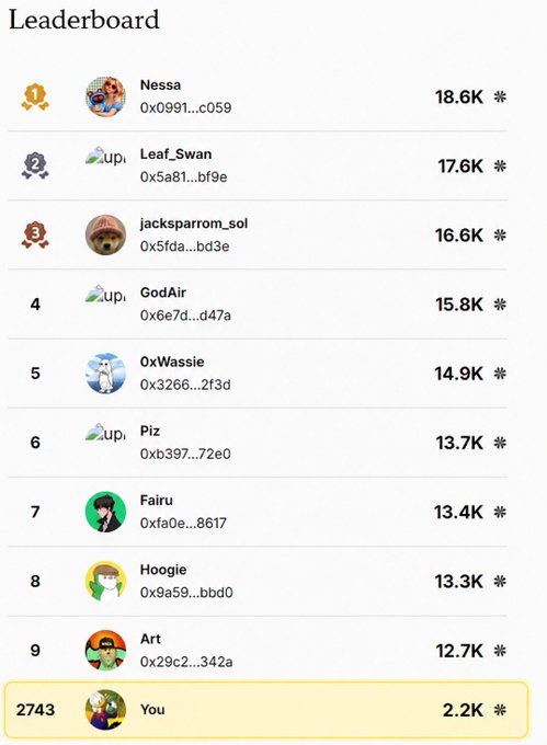 The image shows a leaderboard for Quip Network with various users' names and their corresponding scores displayed. The top row of the leaderboard lists the users from 1 to 16, while the bottom row displays the scores ranging from 2.2K to 2.7K. The user who has the highest score is Quip Network themselves, with a total of 2.7K points. The image also includes a yellow box that says "You" and a green circle with an orange border containing the number 2.72K.