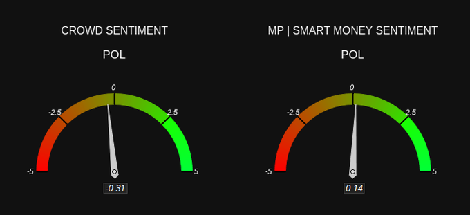 Two sentiment gauges for POL token: Crowd Sentiment at -0.31 (slightly negative) and MP | Smart Money Sentiment at 0.14 (slightly positive), both on a scale from -5 to 5.