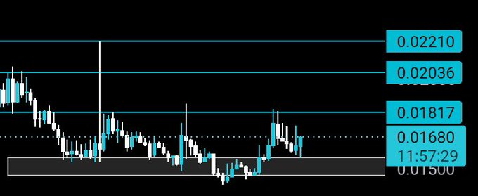 A candlestick price chart shows HAEDAL trading near $0.01560–$0.01680 support levels, with resistance markers at $0.01817, $0.02036, and $0.02210, capturing price action at 11:57:29 as the token bounces sharply upward from its support base.