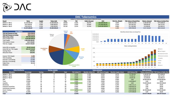 A DAC Tokenomics dashboard breakdown detailing the $DAC launch with a 1,000,000,000 total supply, highlighting a 7.5% Community/Grant/Airdrop allocation of 75,000,000 tokens at a public price of $0.15 and a target FDV of $150M.