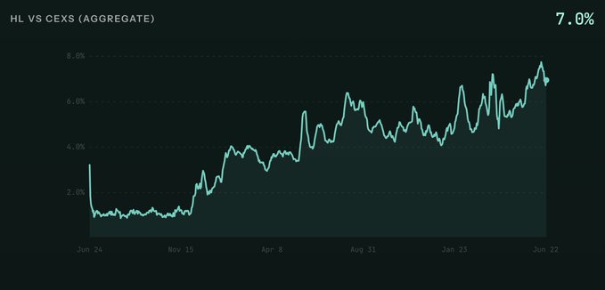 The image features a line graph with a downward slope that displays stock prices over time, starting at $0.02 and ending at 10%. This suggests that there has been a significant drop in the price of the stocks over a period of several months or years. The graph also indicates that it is possible to buy 100% of the position at this point in time, while selling the remaining shares only 10% of the way up from the current level. It seems like the stock market may be experiencing a downturn or decline, and traders are using strategies such as these to manage their positions during this period.