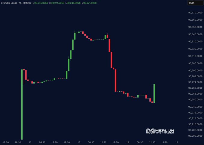 A 1-hour Bitcoin (BTCUSD) candlestick chart on Bitfinex shows a sharp rally peaking near $90,340 around midday on the 13th, followed by a steep decline to lows near $90,250, with a green spike at the end reflecting the surge in BTC longs (90,245.8056 → 90,271.5058) noted in the header—supporting the post's claim of renewed bullish positioning following the CLARITY Act headlines.