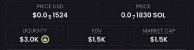 The image displays cryptocurrency token statistics showing a price of $0.051524 USD (0.0₇1830 SOL), $3.0K liquidity, $1.5K FDV, and $1.5K market cap—aligning with the post's claim of discovering a low-market-cap memecoin to share with commenters.