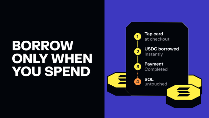 The image features a poster with a blue background and white text. The title of the poster reads "borrow only when you spend", accompanied by a list of payment options for a USDC charge card, including "Payment at checkout" and "Payment at store". There are three yellow circles on either side of the text, which appear to be coins or bills. One of these circles is labeled "SOL", indicating that the payment option is related to Solocart payments. The poster also includes a small image of a USDC charge card with a dollar sign and the word "borrow" written in white letters.