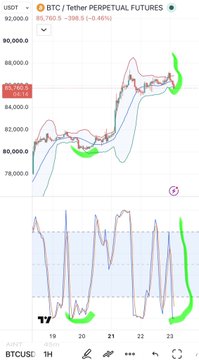 A TradingView chart showing BTC/USDT Perpetual Futures at 85,766.5, down 398.5 (-0.46%), with green annotations highlighting divergences between price action and the Bollinger Bands %B oscillator indicator.