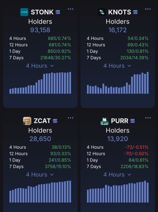 A dashboard displaying Solana token holder statistics for 'STONK' (93,158 holders), 'KNOTS' (16,172), 'ZCAT' (28,650), and 'PURR' (13,920) with percentage change data and bar charts.