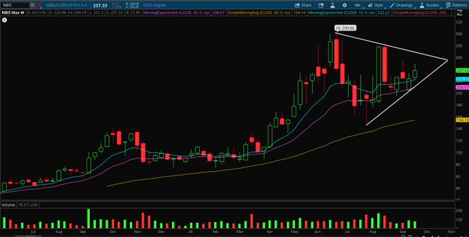 A weekly candlestick chart of $NBIS (Nebius Group NV.A) showing price action from July 2024 through October 2025, with a key high of 248.10 and a descending triangle pattern forming near 237.13, illustrating the strong upward momentum and elevated valuation referenced in the post about raising prices amid high demand and 21% short interest.
