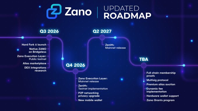 Zano Updated Roadmap graphic showing project milestones: Q3 2026 (Hard Fork 6, native ZANO on Bridgeless, Zano Execution Layer public testnet, Alias marketplace, DEX integrations), Q4 2026 (Execution Layer mainnet, Zenith testnet, P2P networking, new mobile wallet), Q2 2027 (Zenith mainnet), and TBA items including full chain membership proofs, Multisig protocol, premium alias auction, dynamic fees, hardware wallet support, and Zano Grants program.