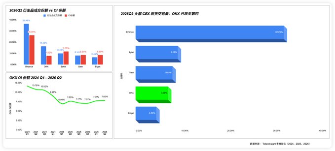 A dashboard of data visualizations comparing OKX vs other exchanges in 2026 Q2, including bar charts of market share and a line chart of OKX's trading volume trend.