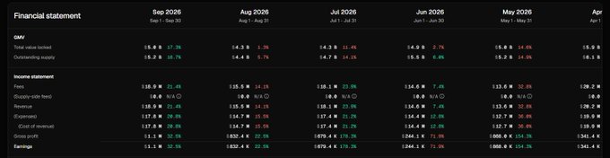 The image displays a financial statement for ENA across multiple months from September to April 2026, showing metrics like GMV, fees, revenue, and earnings, with June 2026 highlighting an EPS of $266.9 (154.3%). This directly relates to the post by confirming the astronomically high earnings multiple (4000x P/E) that led the user to dismiss ENA as an investment, with figures like the $134.6M June revenue and explosive earnings growth illustrating the valuation concern.