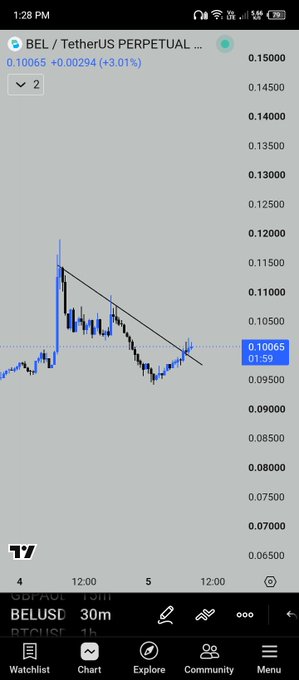 Trading chart showing BEL/TetherUS PERPETUAL contract on Bybit at 0.10065 (+3.01%) with a descending trendline pattern on a 30m timeframe.
