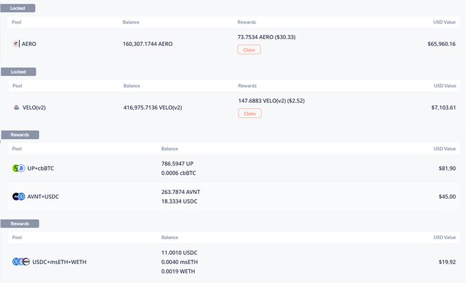 A DeFi dashboard showing liquidity pool balances including AERO ($65,960.16) and VELO(V2) ($7,103.61) with claimable rewards, plus reward pools for UP-cbBTC, AVNT-USDC, and USDC-msETH-WETH.