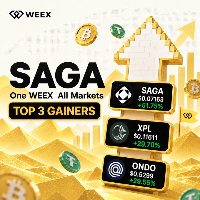 A WEEX promotional graphic titled 'SAGA One WEEX All Markets TOP 3 GAINERS' highlighting SAGA at $0.07163 (+51.75%), XPL at $0.11611 (+29.70%), and ONDO at $0.5299 (+29.55%).
