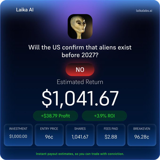 A screenshot from 'Laika AI' showing a prediction market question: 'Will the US confirm that aliens exist before 2027?' with a 'NO' outcome showing an estimated return of $1,041.67 and a +3.9% ROI.