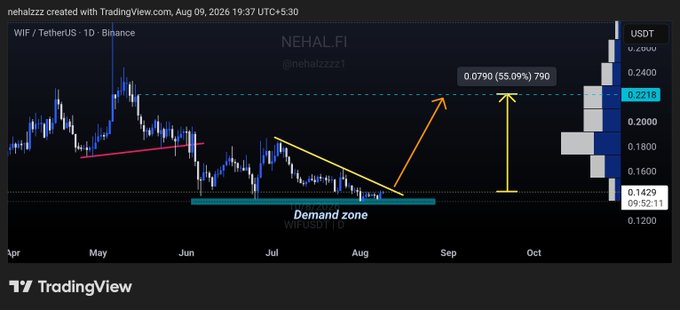 A TradingView chart for WIF/TetherUS on Binance (1D timeframe) created by nehalzzz on August 9, 2026, shows the cryptocurrency compressing under a descending trendline above a highlighted daily "Demand zone" near $0.1429, with arrows projecting a breakout and retest toward a target of 0.0790 (55.09%) at $0.2218.