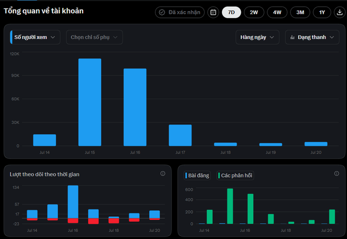 A Vietnamese account analytics dashboard showing follower growth charts with dates from Jul 14-20, displaying peak numbers around Jul 15-16.